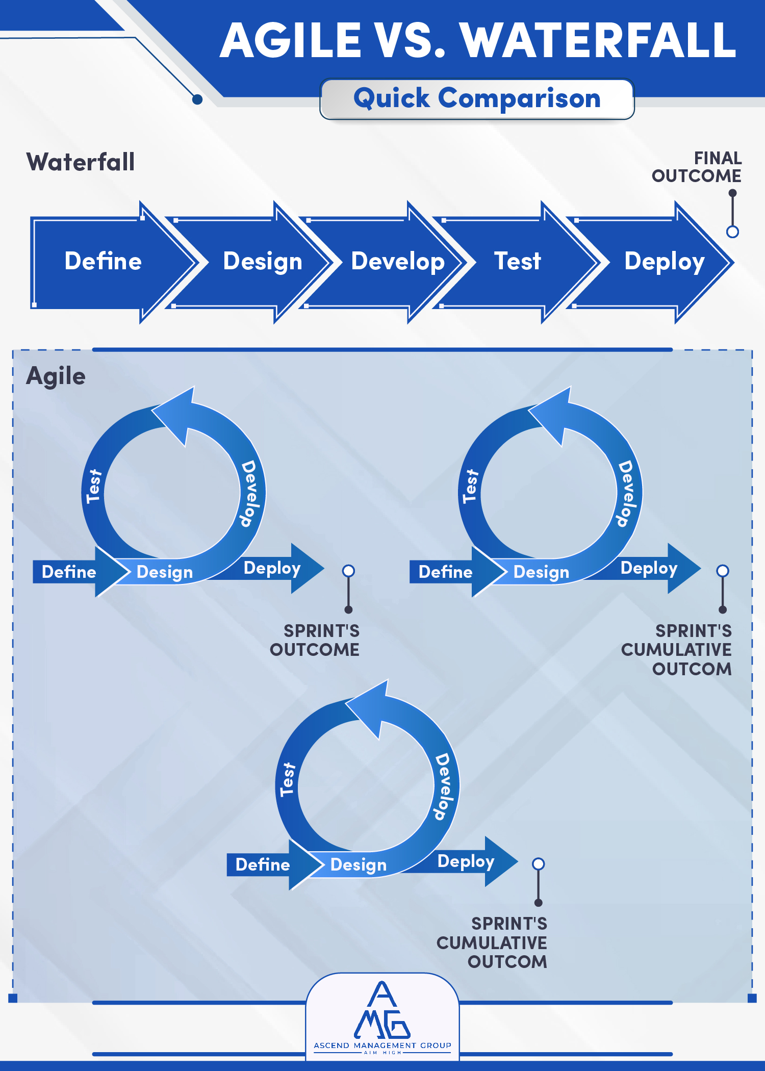 amg - waterfall v scrum